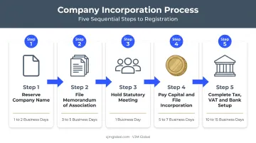 Five-step Thailand company registration process from name reservation to bank account