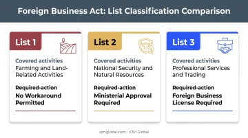 Thailand Foreign Business Act three-list system classification chart