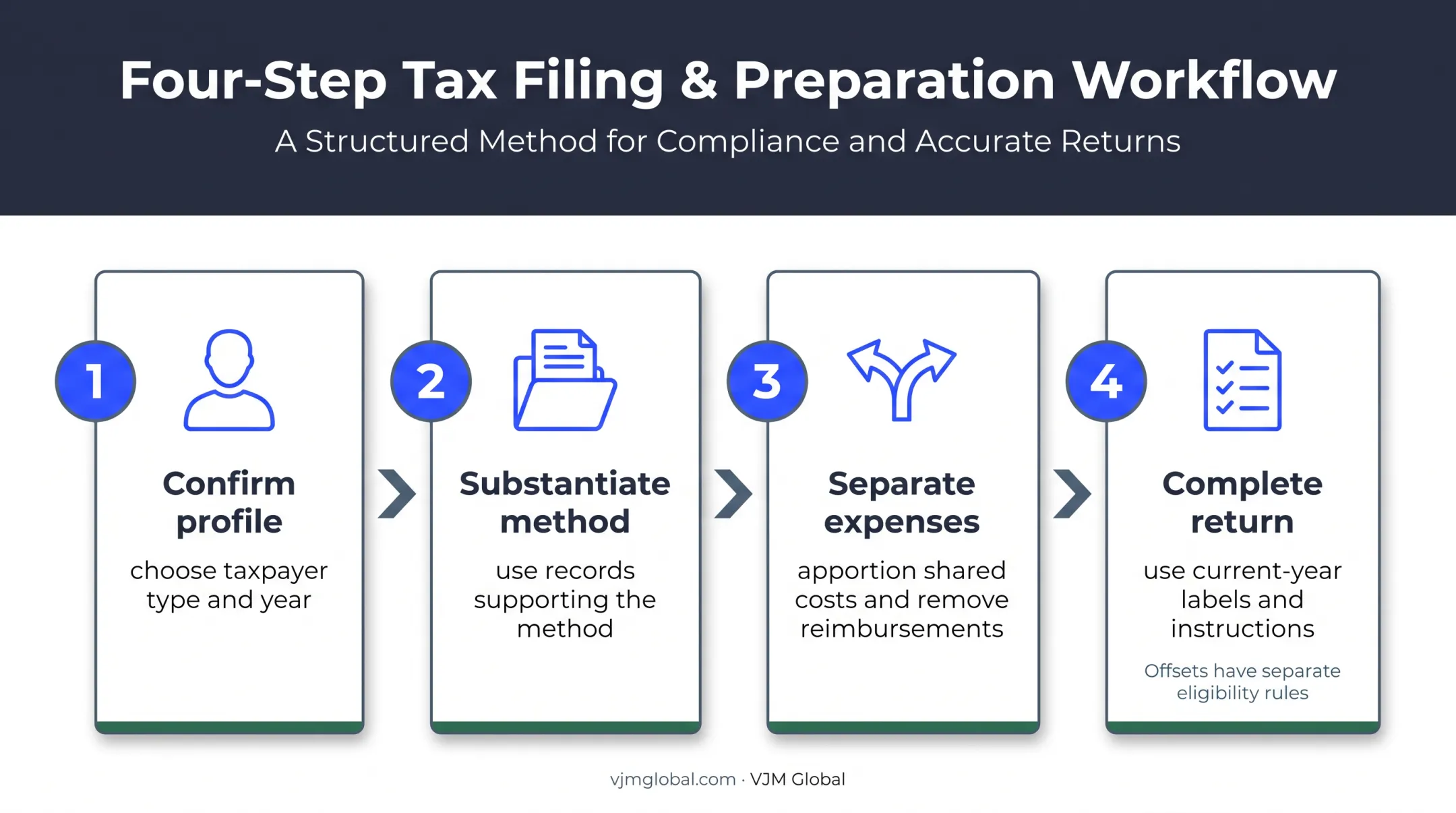 Four-step Australian tax return preparation and claim process