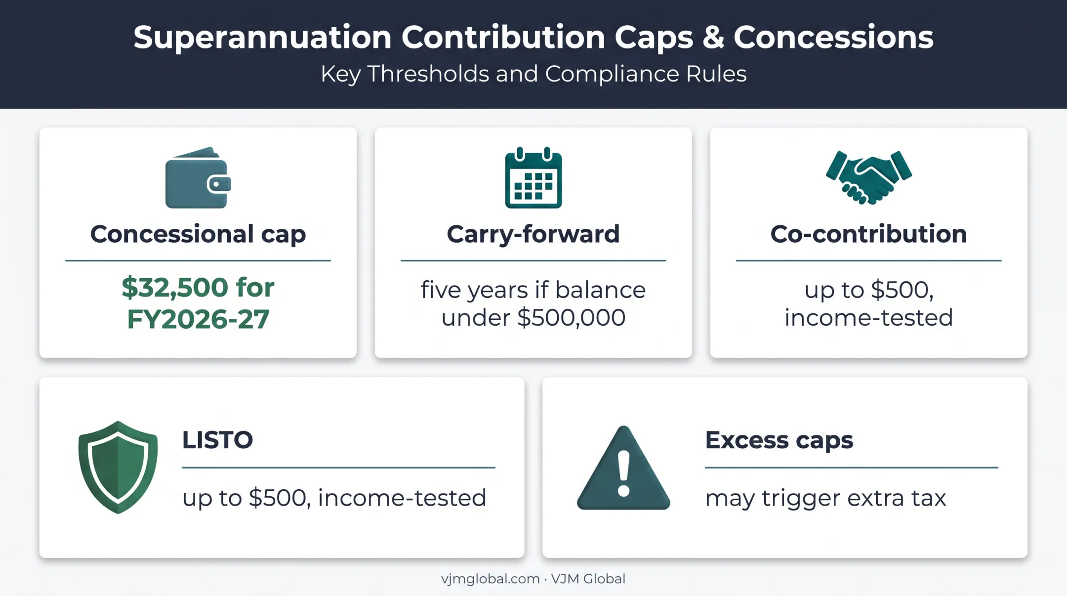 FY2026-27 superannuation contribution caps and benefits infographic