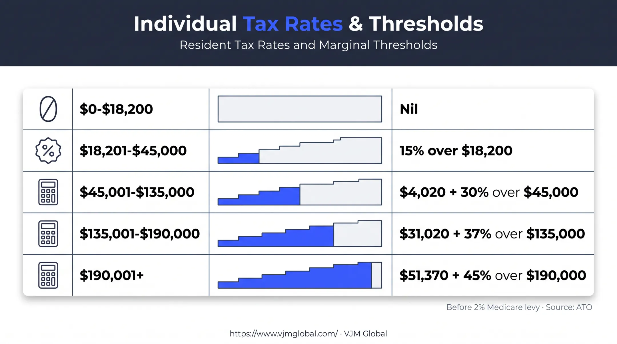 Australian resident tax rates by taxable income band infographic