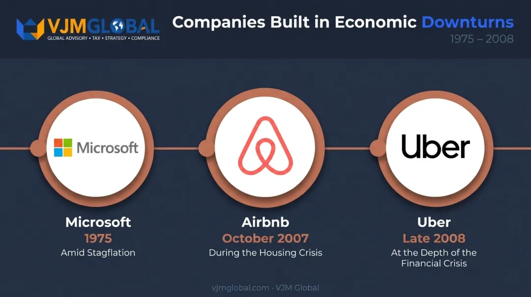 Timeline of Microsoft Airbnb and Uber founded during economic downturns