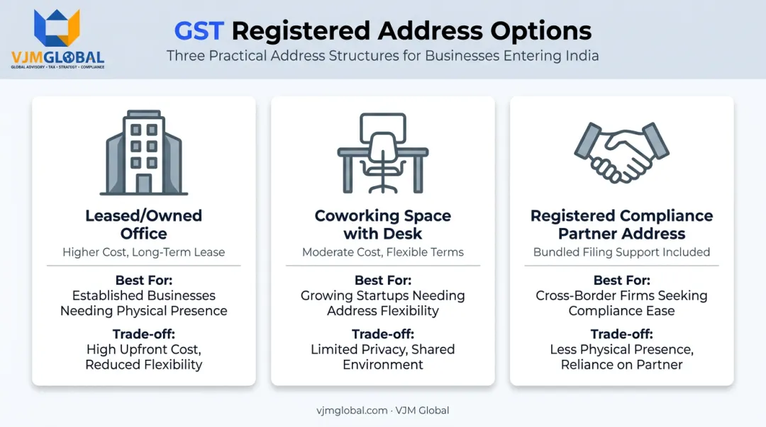 Comparison of three alternative address options for GST PPOB registration