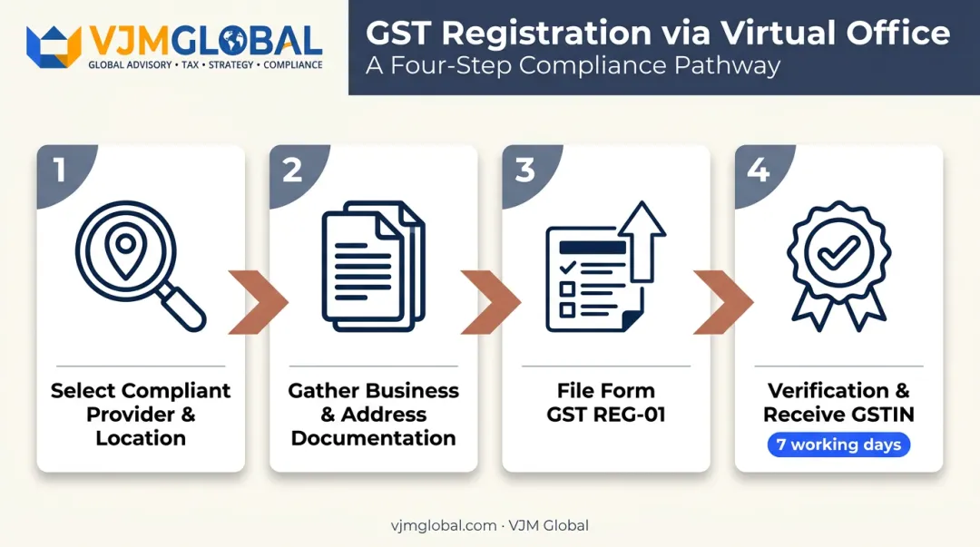 4-step GST registration process using virtual office address as PPOB