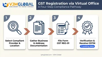4-step GST registration process using virtual office address as PPOB