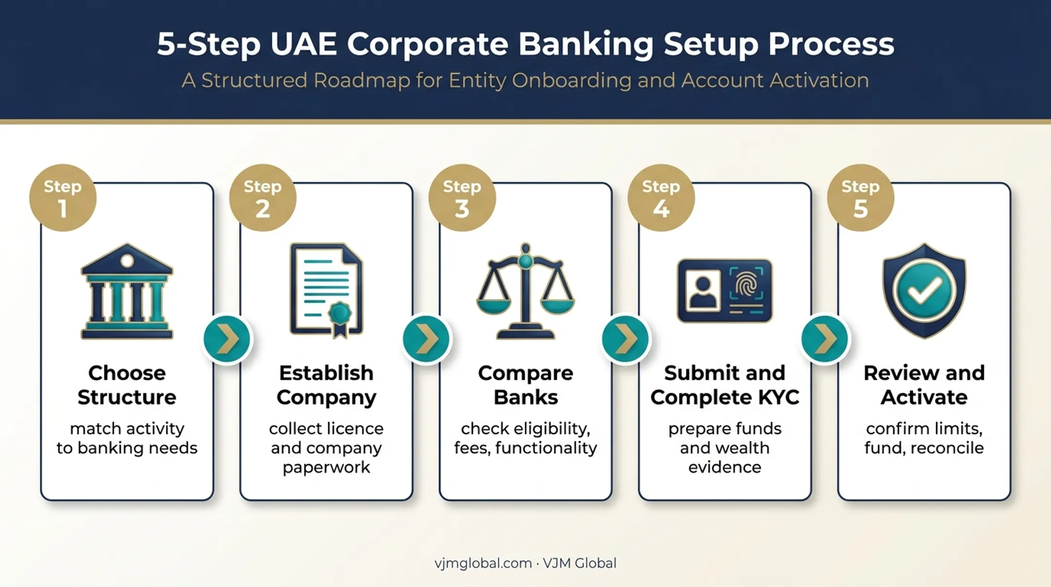 Five-step Dubai business bank account opening process flow