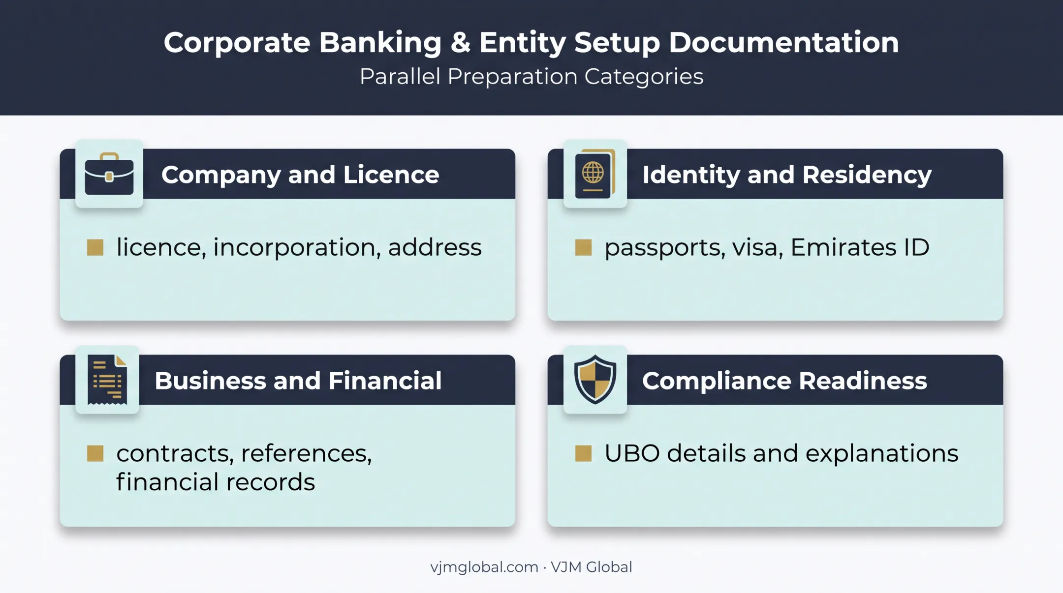 Dubai business bank account application document readiness framework
