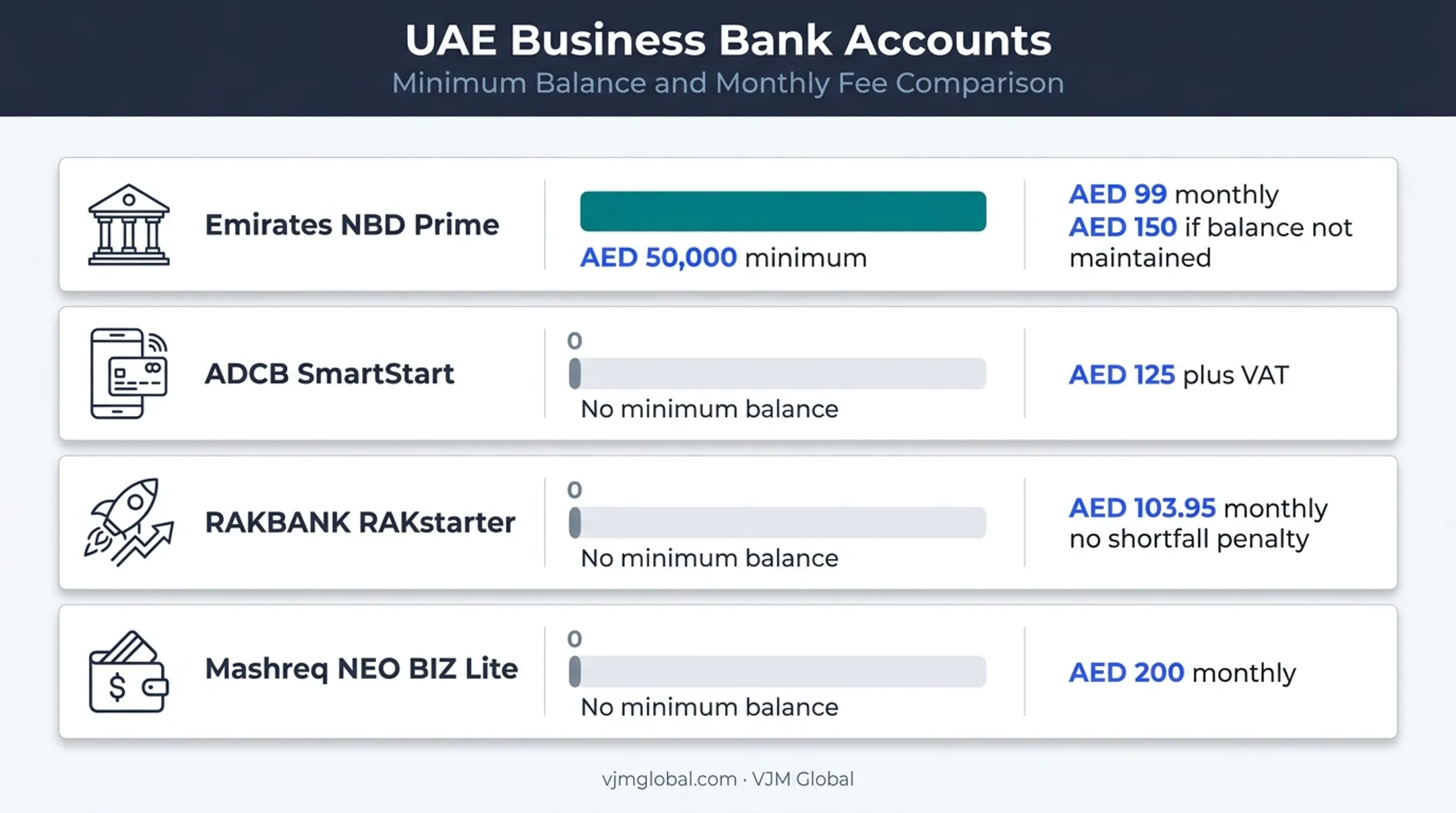 UAE business bank account products minimum balances and monthly fees