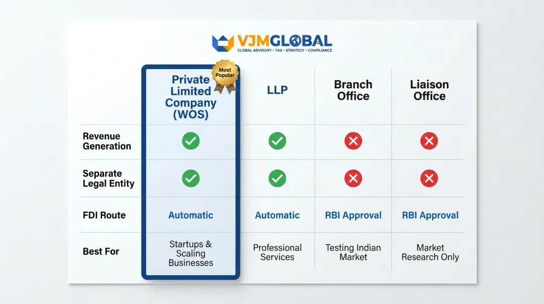 Four India business structure options compared by revenue liability FDI and best use case