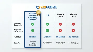 Four India business structure options compared by revenue liability FDI and best use case