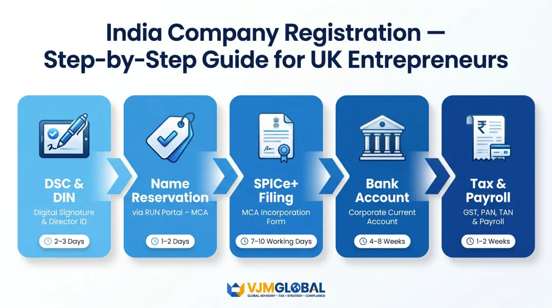 5-step India company registration process from DSC to tax compliance SPICe plus