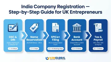 5-step India company registration process from DSC to tax compliance SPICe plus