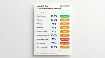 India FDI sectoral caps comparison table automatic versus government approval route