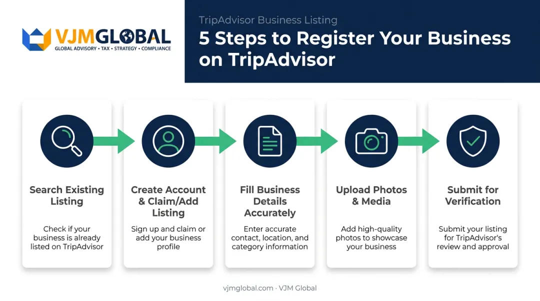 5-step TripAdvisor business registration process from search to verification