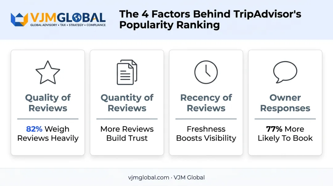 Four key TripAdvisor ranking factors comparison affecting search visibility and bookings