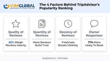 Four key TripAdvisor ranking factors comparison affecting search visibility and bookings