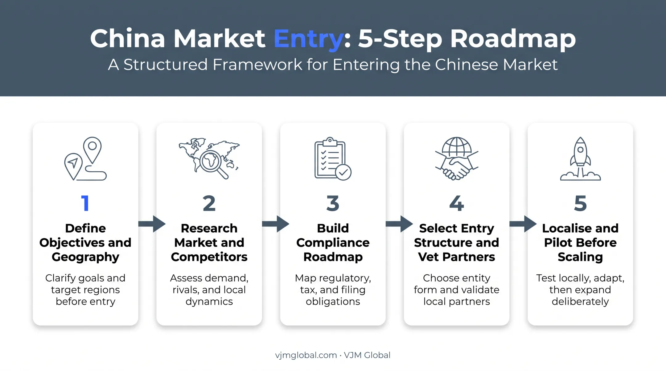 5-step China market entry roadmap for Indian businesses
