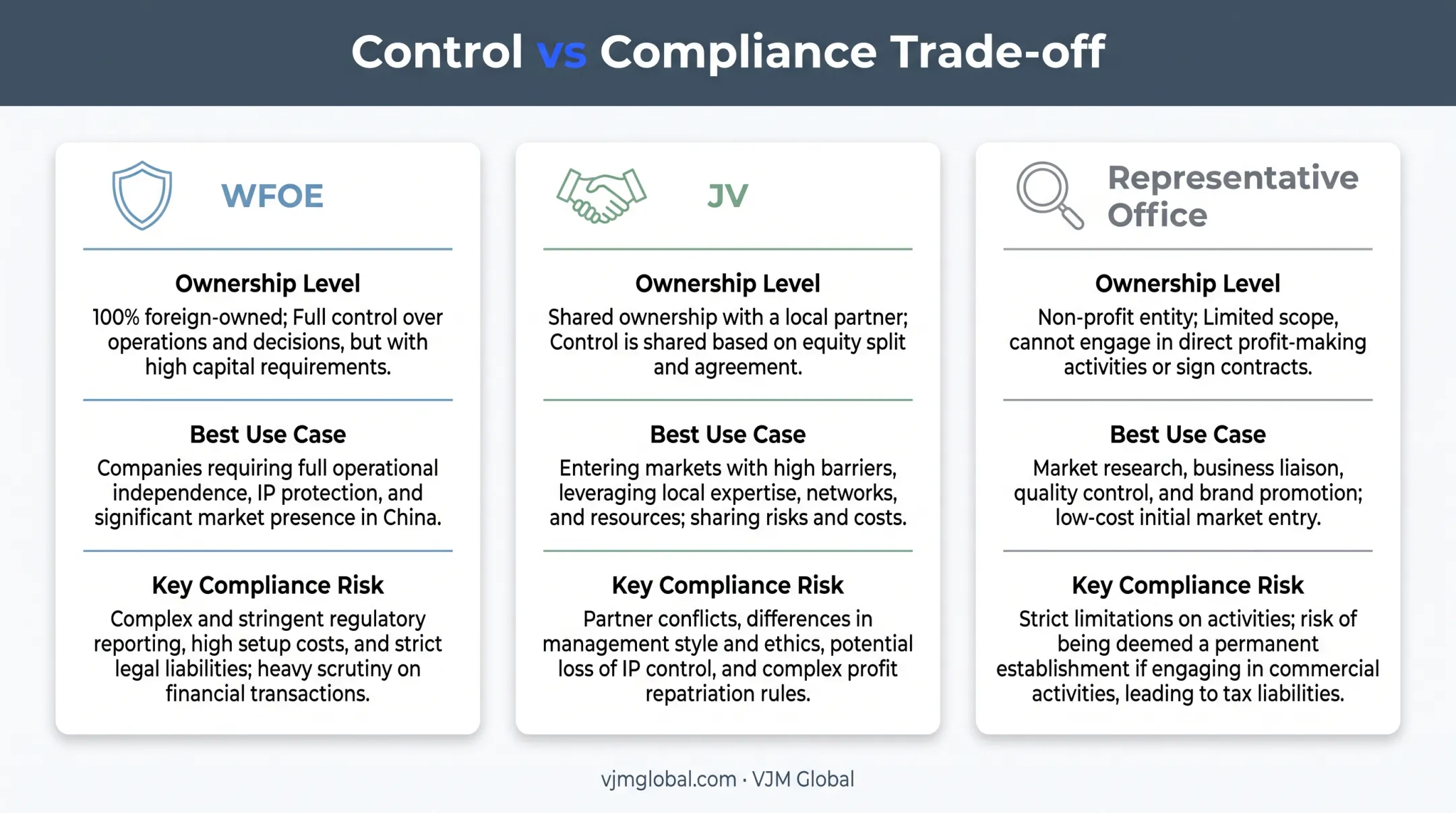 WFOE JV and Representative Office comparison chart for China entry
