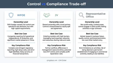WFOE JV and Representative Office comparison chart for China entry