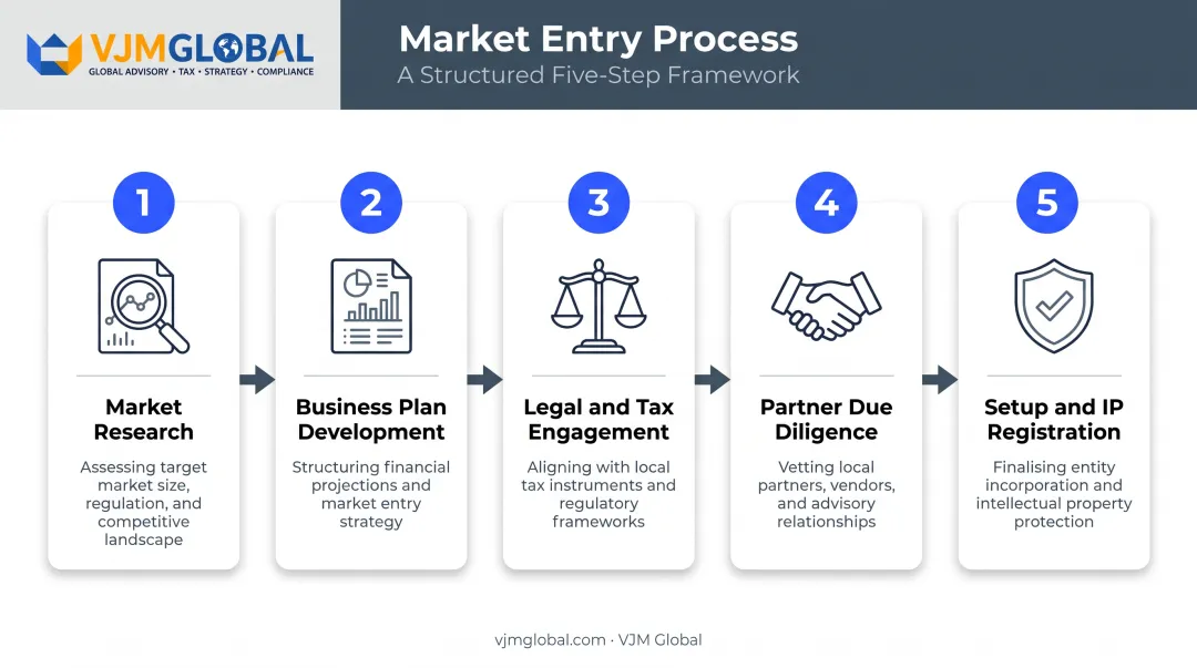 5-step roadmap for UAE businesses entering the Chinese market