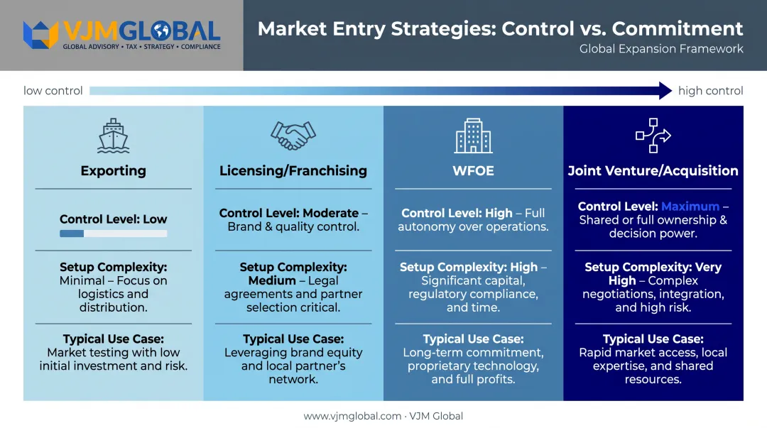 Four China market entry strategies comparison chart for UAE businesses