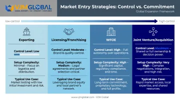 Four China market entry strategies comparison chart for UAE businesses