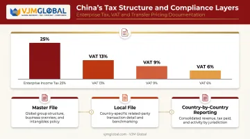 China tax rates and transfer pricing documentation framework overview