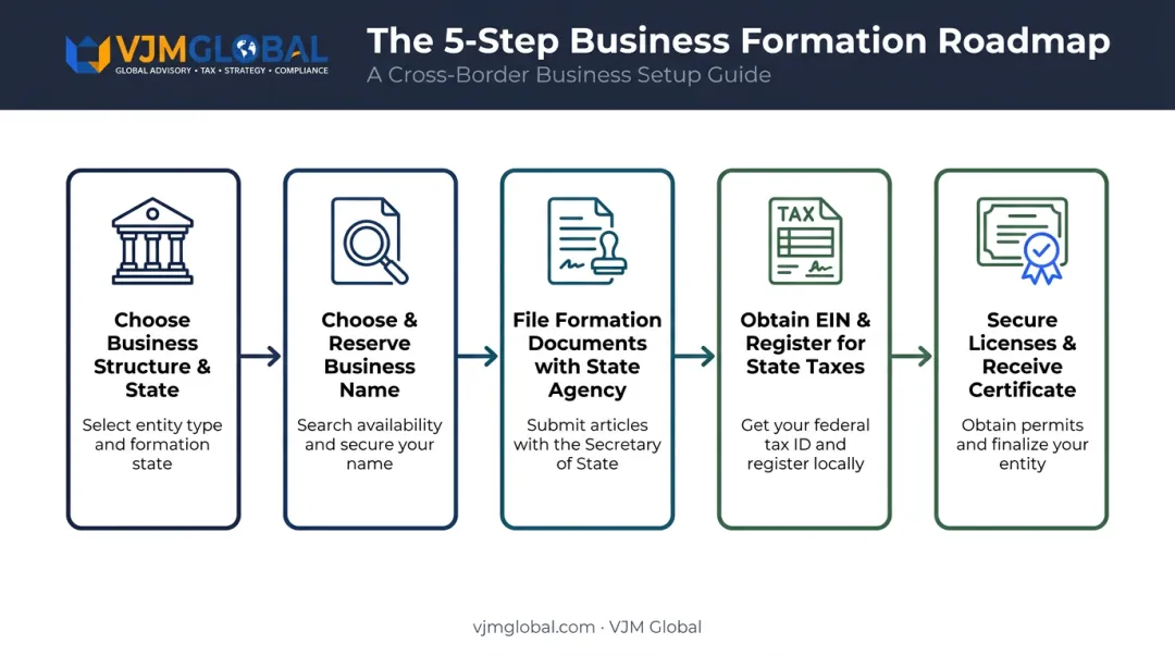 5-step process flow for obtaining a US business registration certificate