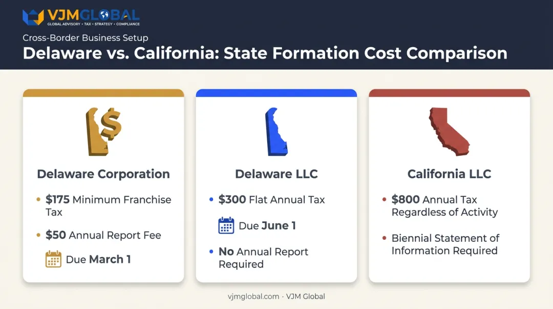 Delaware and California annual business tax cost comparison chart