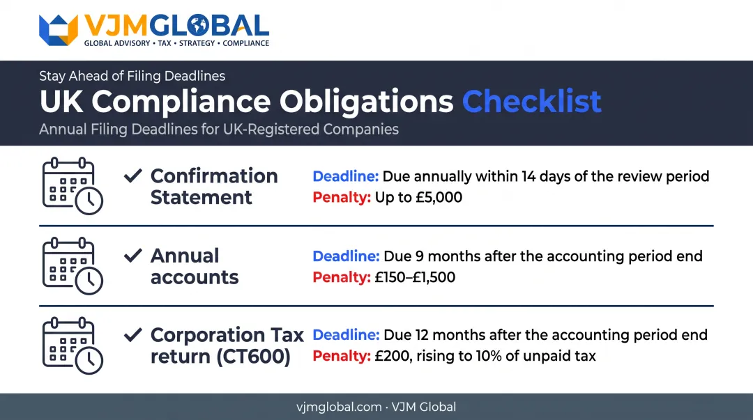 UK company ongoing compliance deadlines and penalties checklist
