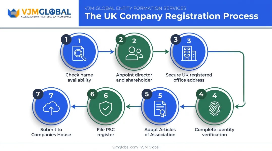 7-step UK company incorporation process flow for Singapore founders