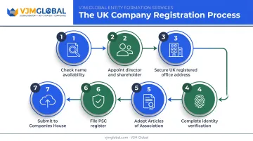 7-step UK company incorporation process flow for Singapore founders