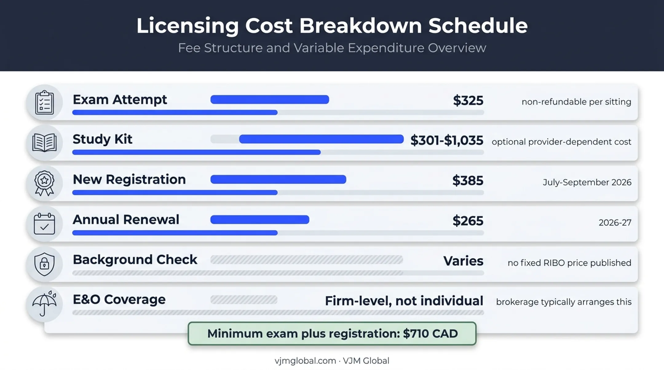Ontario insurance broker licence costs and registration fee breakdown