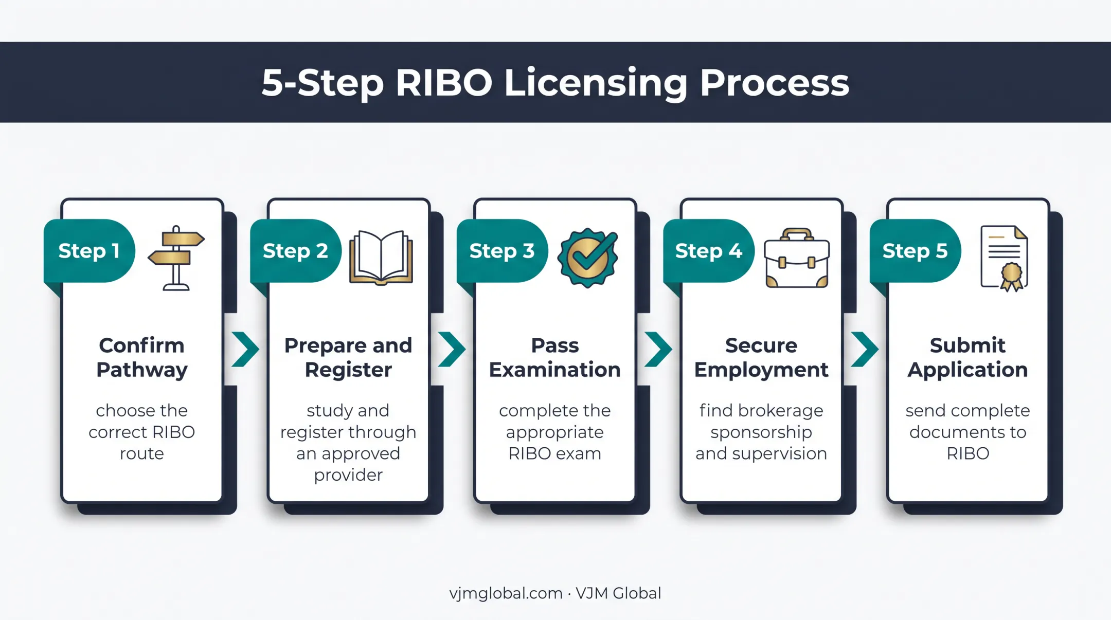 Five-step Ontario insurance broker licensing process flow