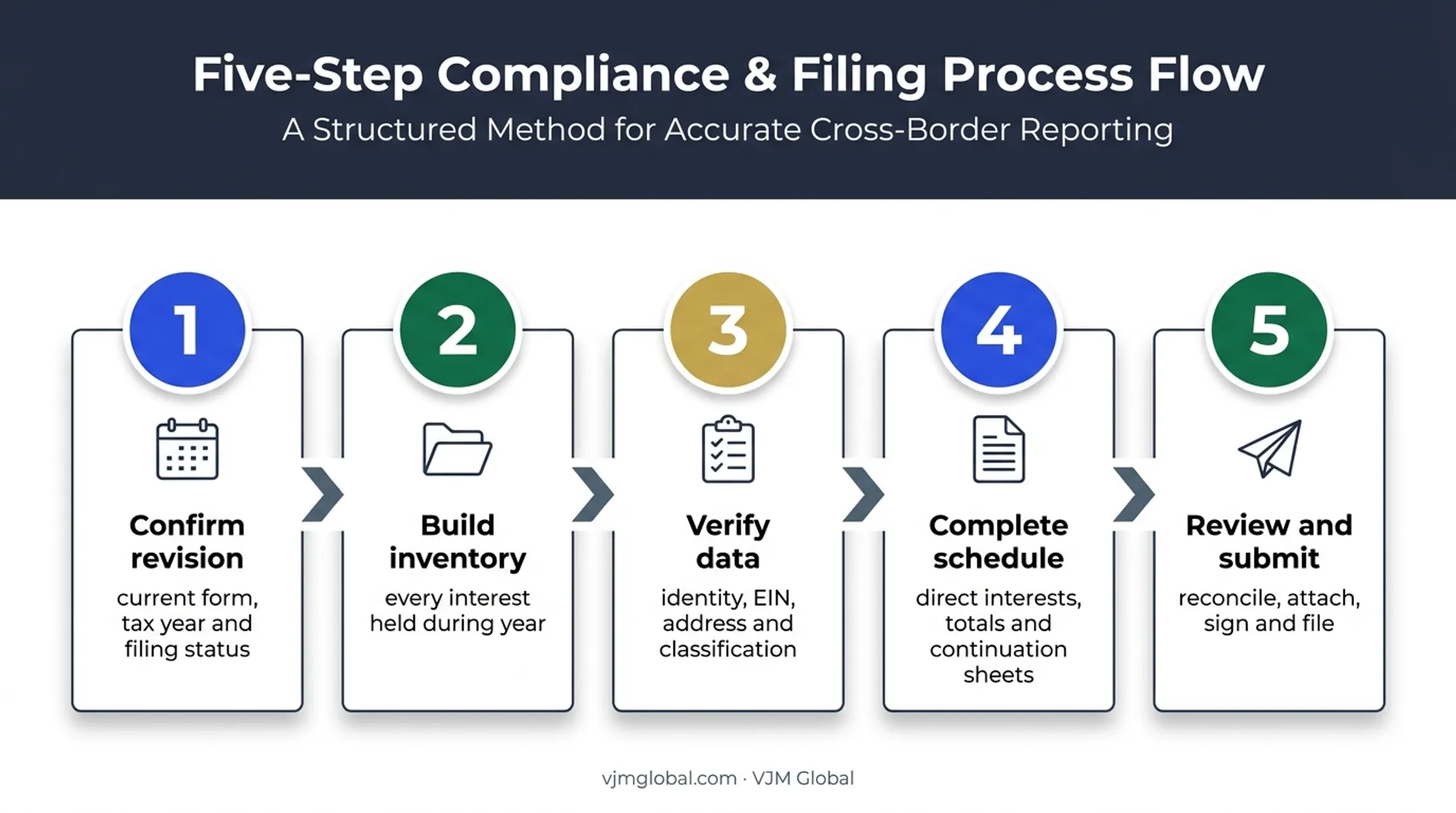 Five-step Schedule P completion and filing process flow