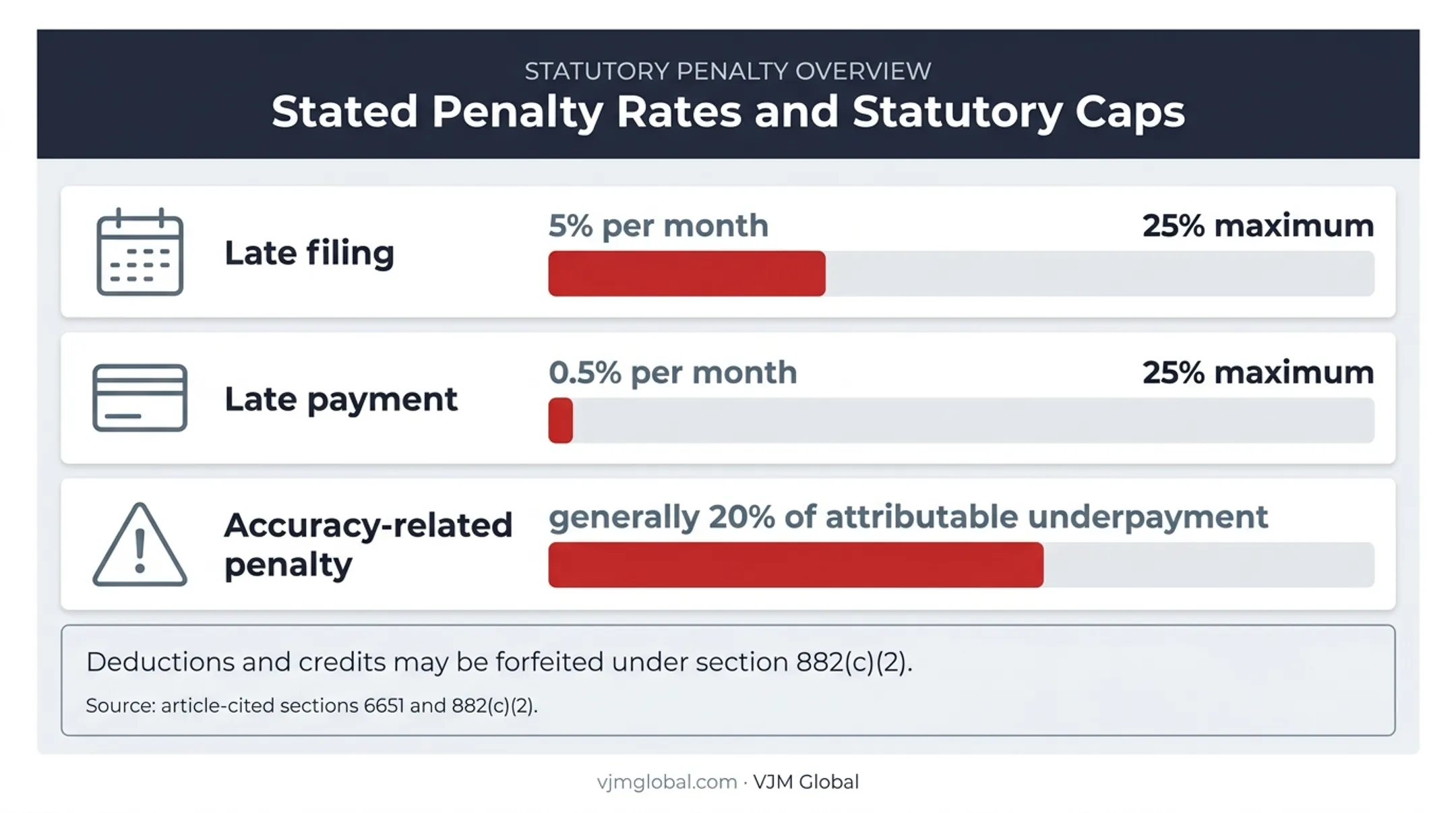 Schedule P filing penalties and consequences comparison chart