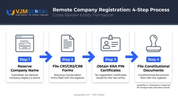 Kenya remote registration process flow from name reservation to certificate