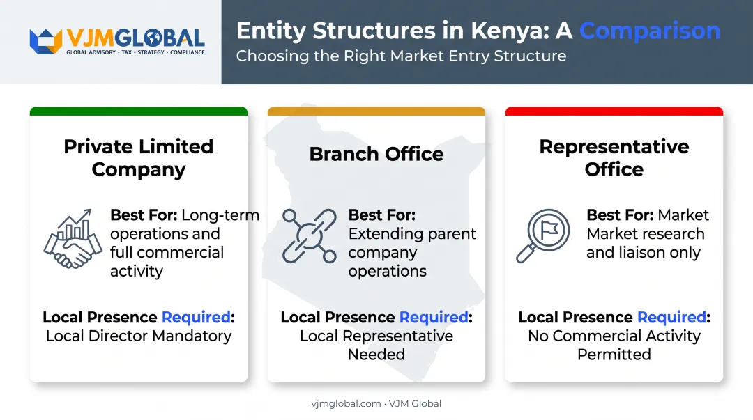 Kenya business structure comparison table for local presence rules
