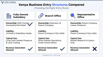 Three Kenyan business structures comparison for US founders