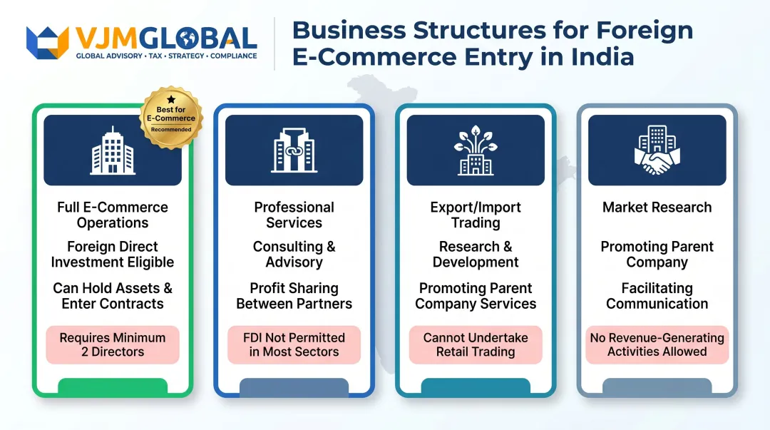Four India business structure options for foreign e-commerce companies compared