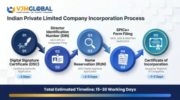 Five-step MCA company incorporation process for foreign companies in India