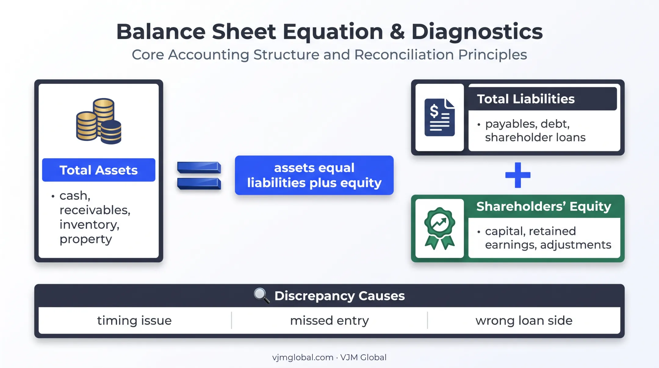 Schedule L balance sheet equation and common reconciliation discrepancy causes