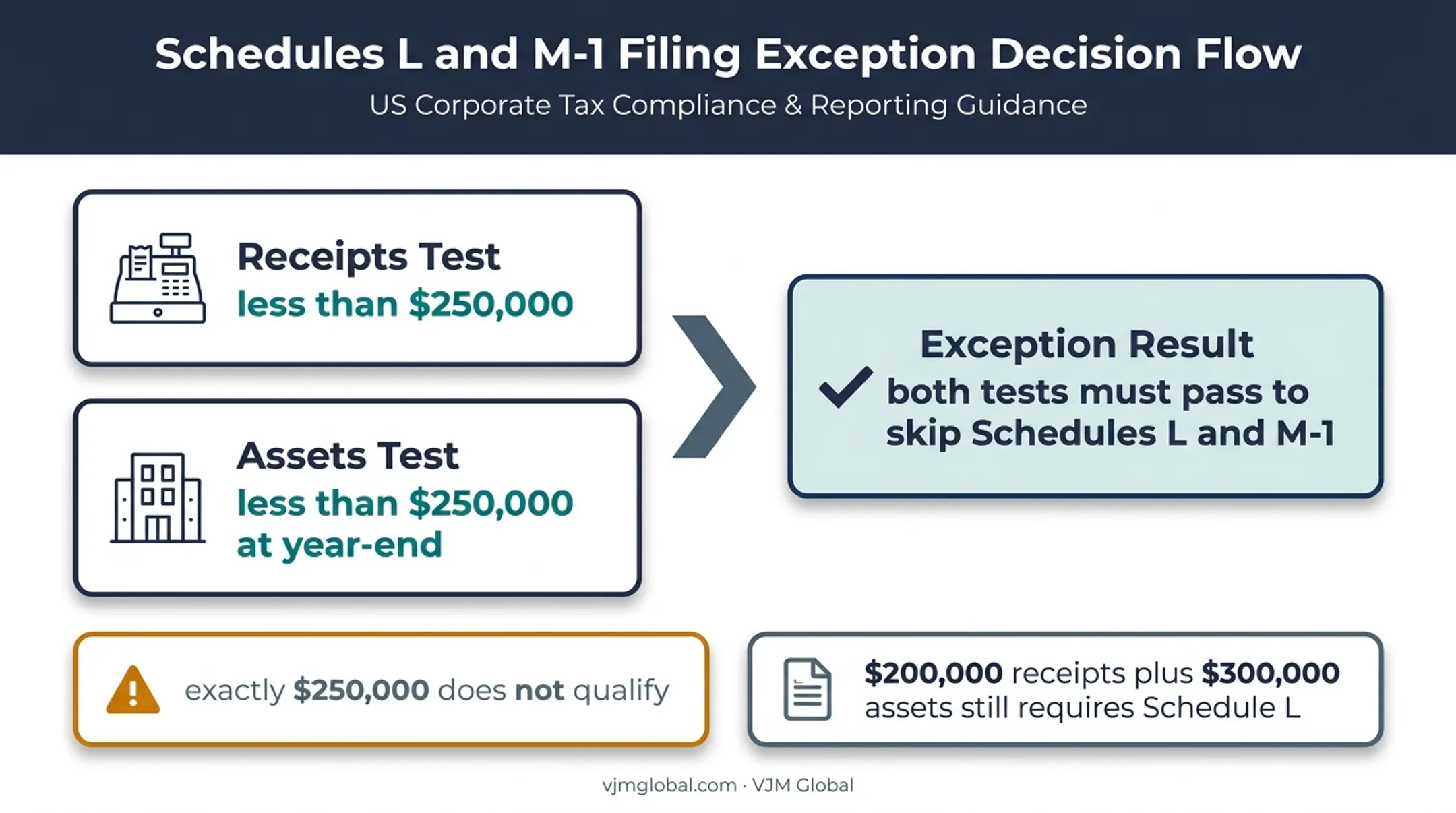 Form 1120-S Schedule L small-corporation exception threshold decision flow