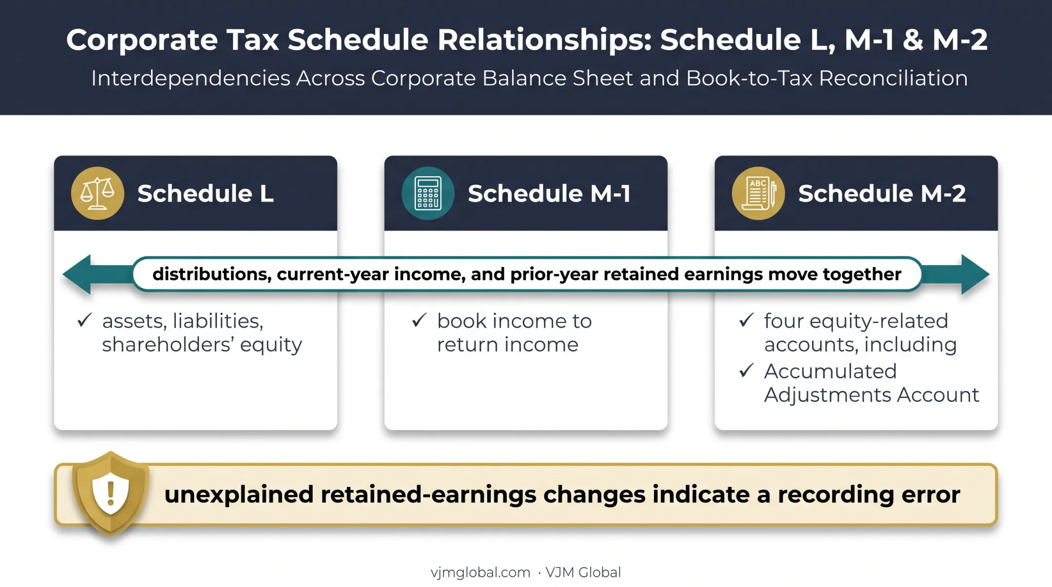 Schedule L M-1 and M-2 reconciliation relationship diagram