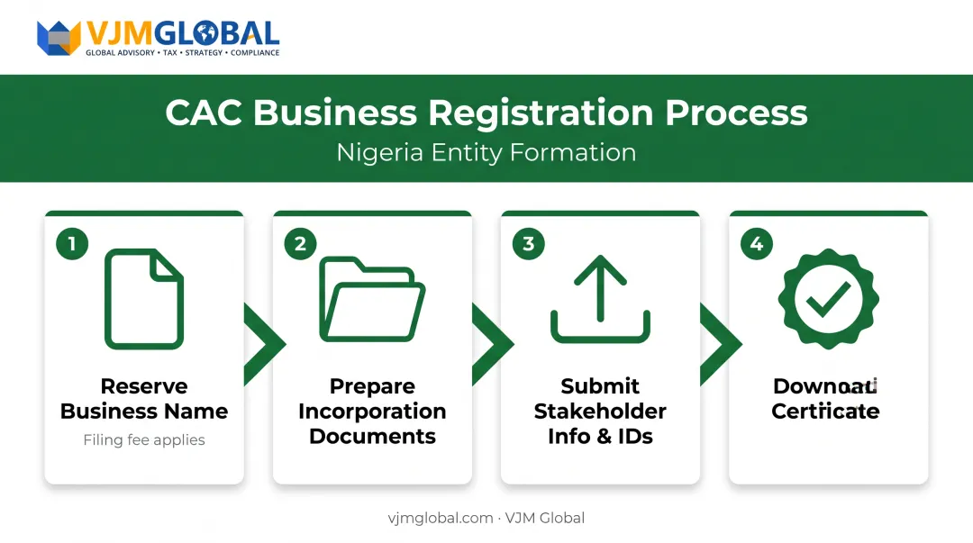 CAC company registration process steps for foreign founders in Nigeria