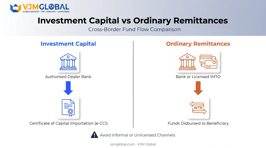 Cross-border banking comparison for investment capital versus ordinary remittances