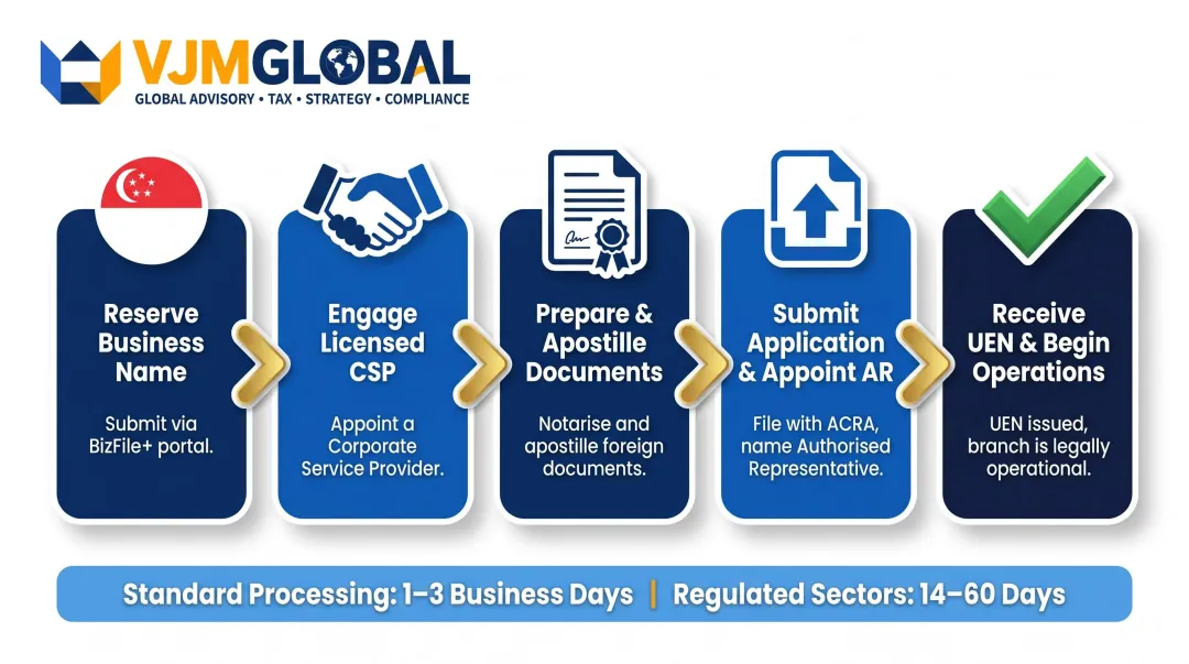 5-step Singapore branch office registration process timeline for UK companies
