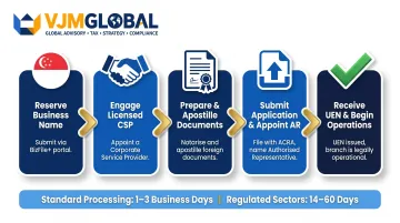 5-step Singapore branch office registration process timeline for UK companies