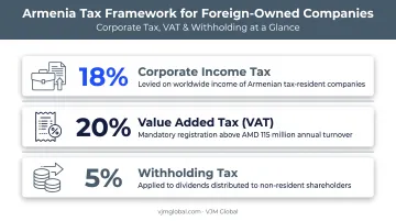 Armenia corporate tax rates breakdown for foreign-owned businesses