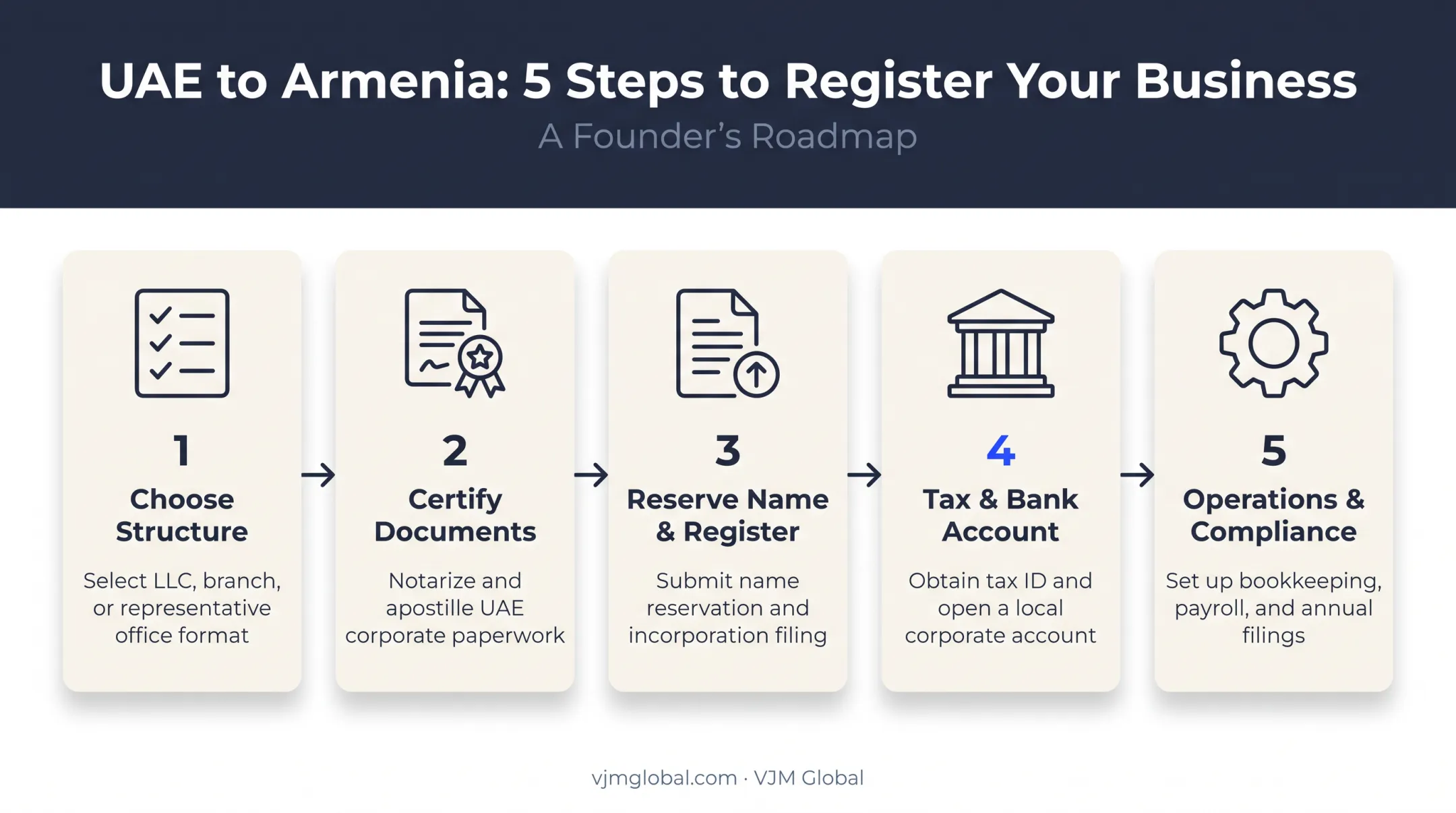 5-step process for UAE founders registering a business in Armenia